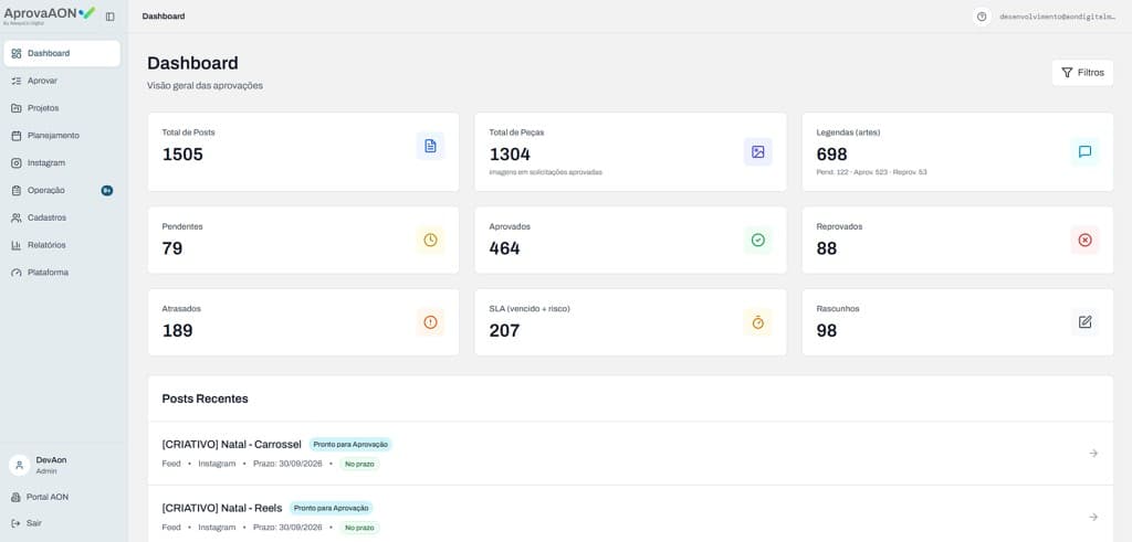 Dashboard do Aprovaaon com total de posts, peças, pendentes, aprovados, atrasados e SLA